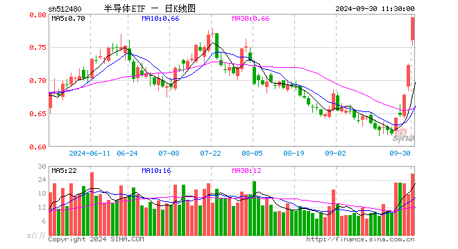 半导体ETF（512480）涨9.97%，半日成交额20.92亿元