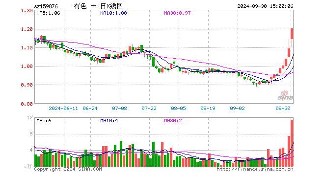 有色龙头ETF（159876）涨9.98%，成交额1323.59万元