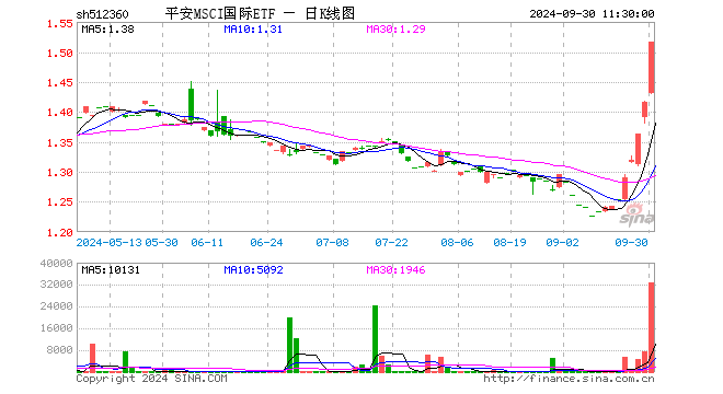 平安MSCI国际ETF（512360）涨7.13%，半日成交额495.51万元