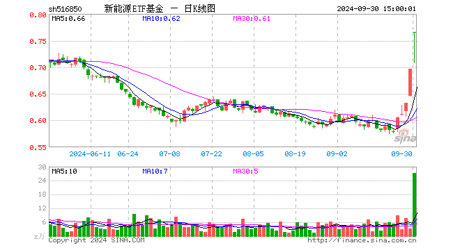 新能源ETF基金（516850）涨10.06%，成交额2043.57万元