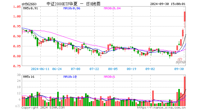 中证2000ETF华夏（562660）涨10.00%，成交额2784.62万元