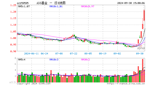 中证A50ETF基金（159595）涨9.23%，成交额4.84亿元