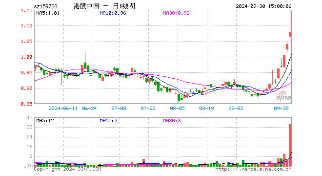 港股通100ETF（159788）涨3.75%，成交额3715.60万元