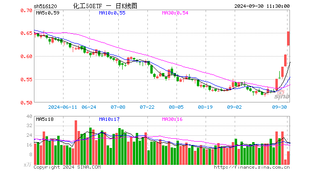 化工50ETF（516120）涨8.29%，半日成交额682.91万元