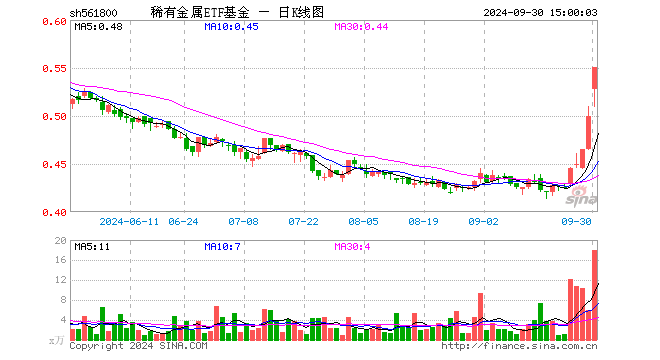 稀有金属ETF基金（561800）涨10.00%，成交额979.81万元