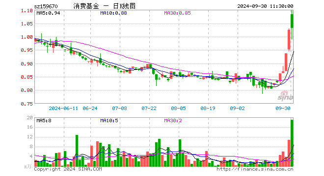 消费ETF基金（159670）涨0.68%，半日成交额1981.02万元