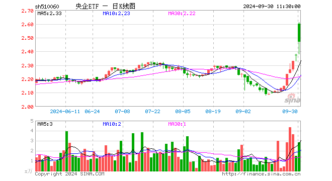 央企ETF（510060）涨4.13%，半日成交额701.72万元