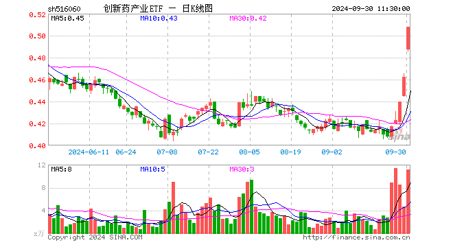 创新药产业ETF（516060）涨9.96%，半日成交额558.92万元