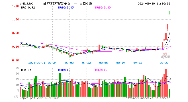 证券ETF指数基金（516200）涨9.96%，半日成交额706.73万元