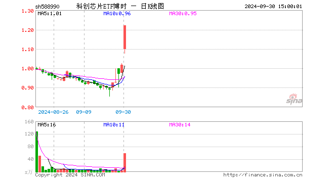 科创芯片ETF博时（588990）涨19.96%，成交额6933.42万元