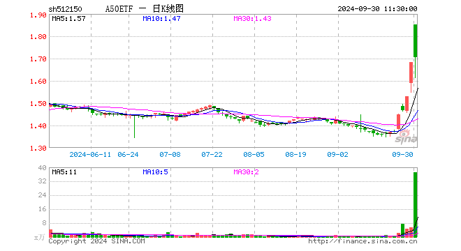 A50ETF（512150）涨1.37%，半日成交额6335.51万元