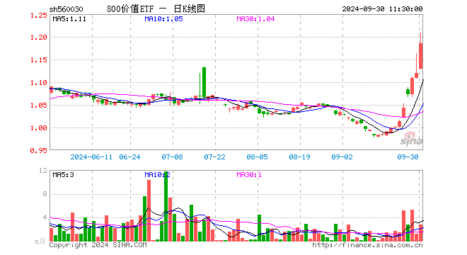 800价值ETF（560030）涨5.80%，半日成交额329.31万元