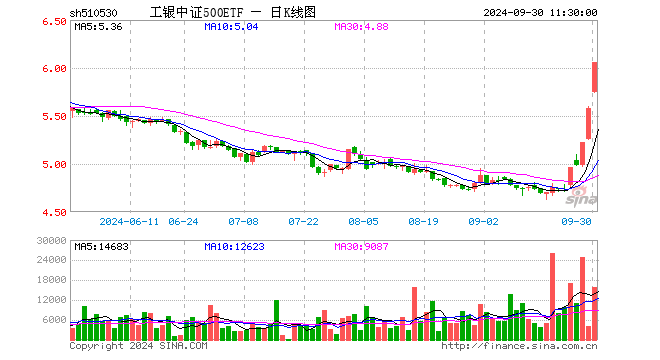 工银中证500ETF（510530）涨8.57%，半日成交额932.18万元