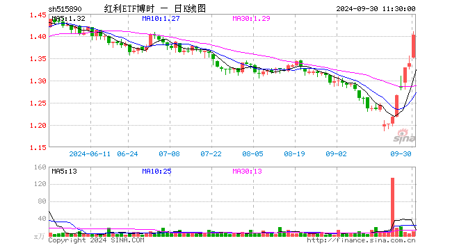 红利ETF博时（515890）涨4.71%，半日成交额1437.39万元