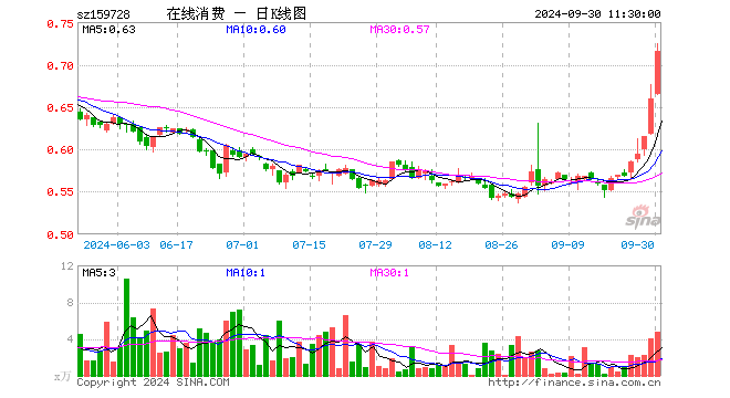 在线消费ETF（159728）涨8.65%，半日成交额331.54万元