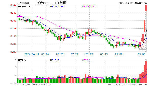 医疗ETF（159828）涨10.00%，成交额2.35亿元