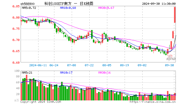 科创100ETF南方（588900）涨14.36%，半日成交额1891.77万元