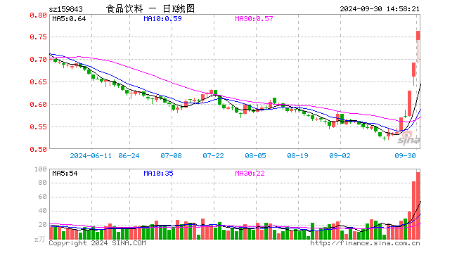 食品饮料ETF（159843）涨9.97%，成交额6997.27万元