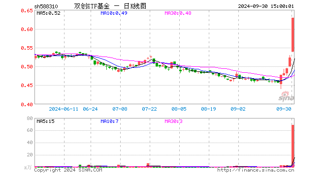 双创ETF基金（588310）涨20.08%，成交额4192.33万元