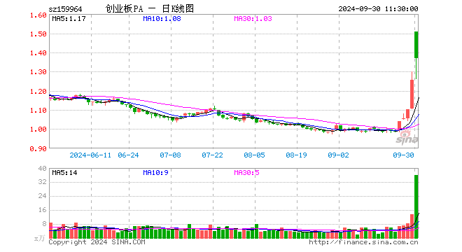 创业板ETF平安（159964）涨9.16%，半日成交额4779.48万元