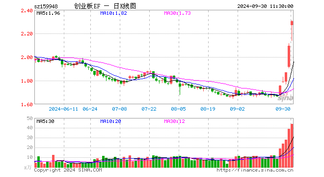 创业板ETF南方（159948）涨9.83%，半日成交额9942.50万元