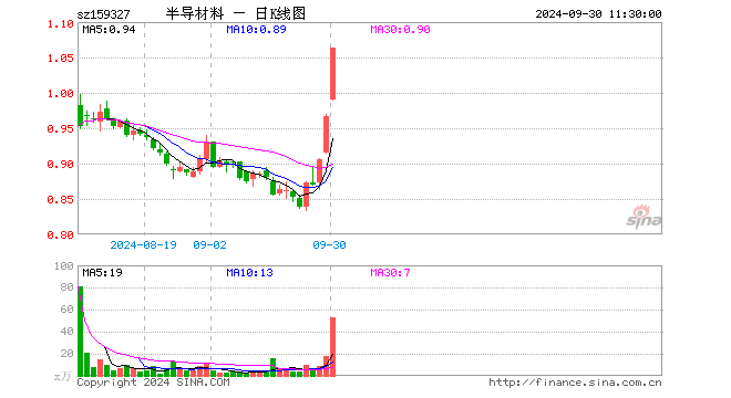 半导体设备ETF基金（159327）涨10.04%，半日成交额5527.63万元