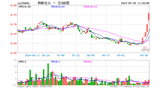 物联网龙头ETF（159896）涨8.15%，半日成交额243.98万元