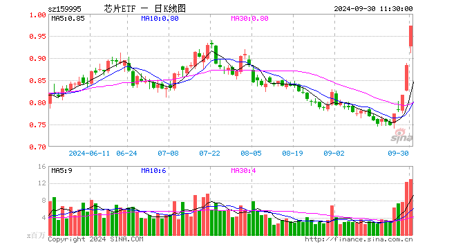 芯片ETF（159995）涨9.95%，半日成交额12.34亿元