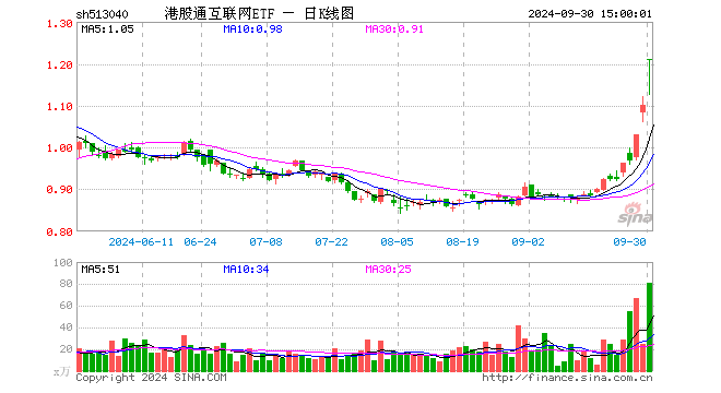 港股通互联网ETF（513040）涨10.00%，成交额9540.42万元