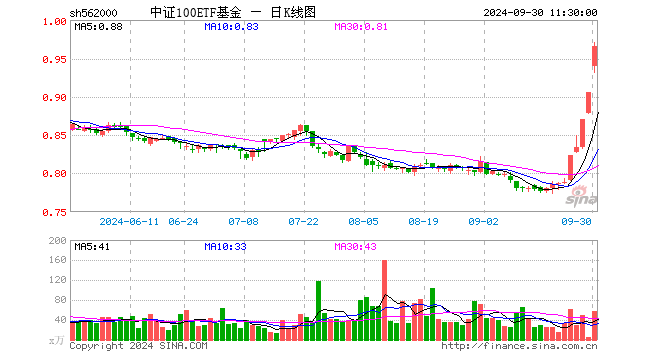 中证100ETF基金（562000）涨6.62%，半日成交额5549.37万元