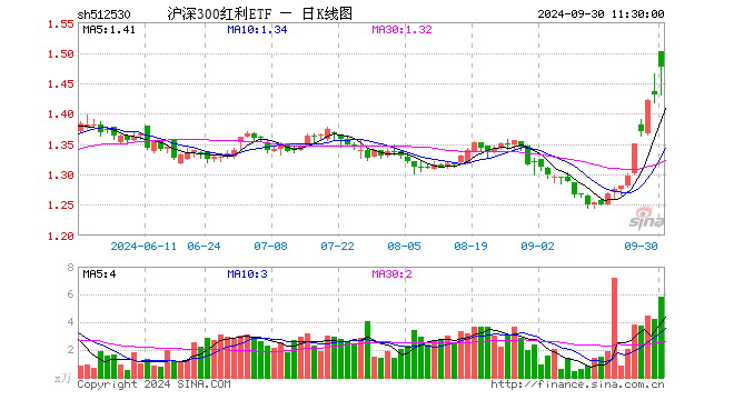 沪深300红利ETF（512530）涨3.22%，半日成交额856.20万元