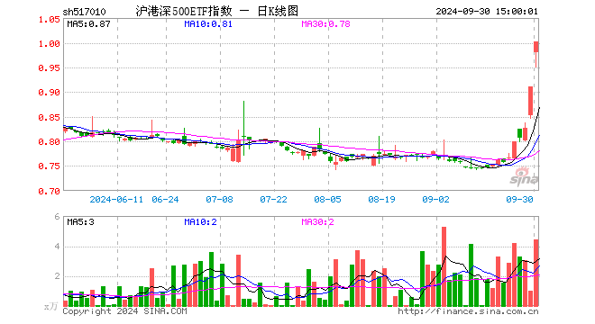 沪港深500ETF指数（517010）涨10.00%，成交额441.08万元