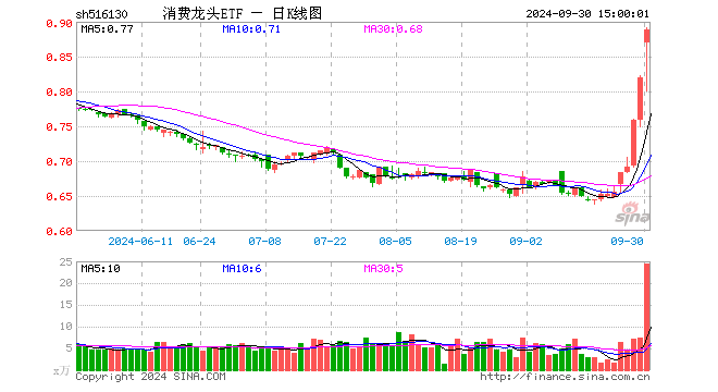 消费龙头ETF（516130）涨8.41%，成交额2089.07万元