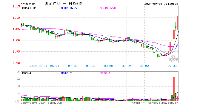 国企红利ETF（159515）涨4.84%，半日成交额268.43万元