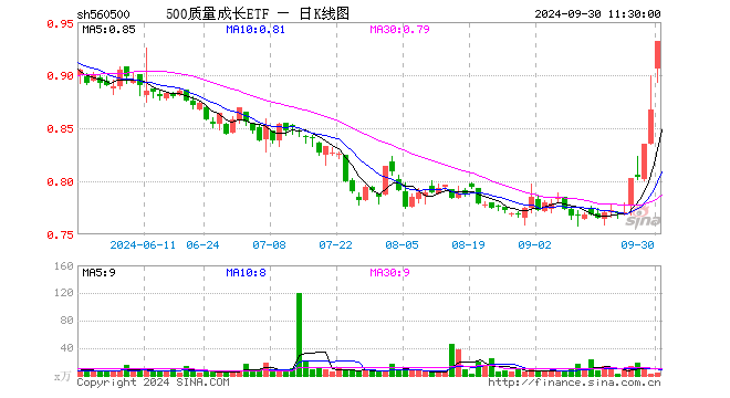 500质量成长ETF（560500）涨7.50%，半日成交额371.64万元