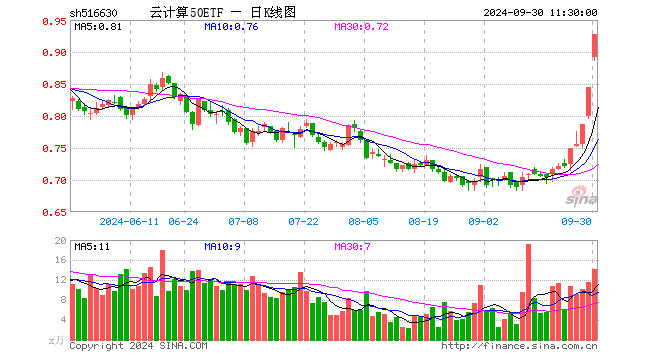 云计算50ETF（516630）涨9.95%，半日成交额1300.13万元