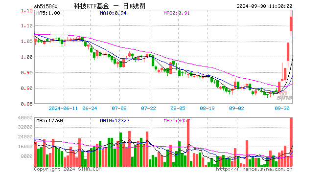 科技ETF基金（515860）涨8.05%，半日成交额436.50万元