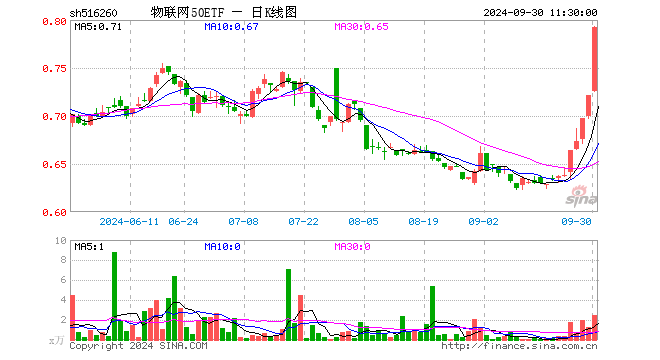 物联网50ETF（516260）涨9.85%，半日成交额191.59万元