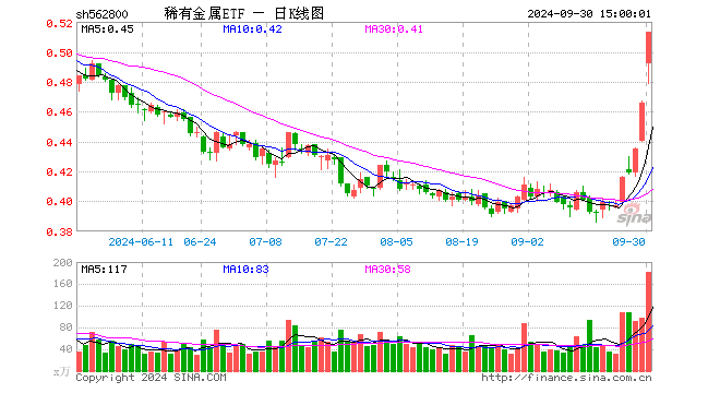 稀有金属ETF（562800）涨10.09%，成交额9124.17万元