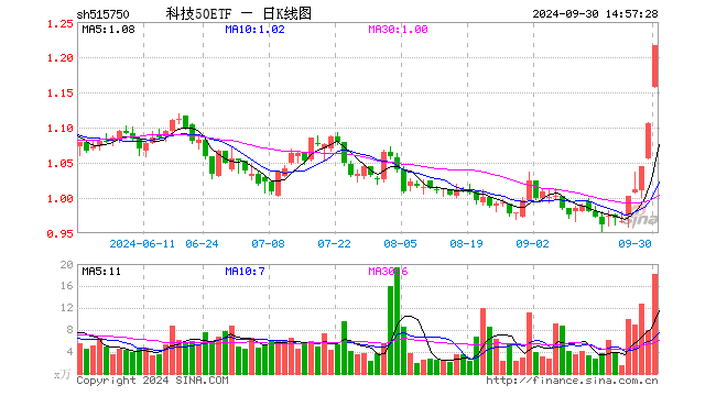 科技50ETF（515750）涨10.04%，成交额2194.93万元