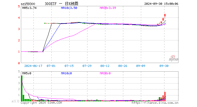 300ETF（159300）涨9.26%，成交额6.18亿元