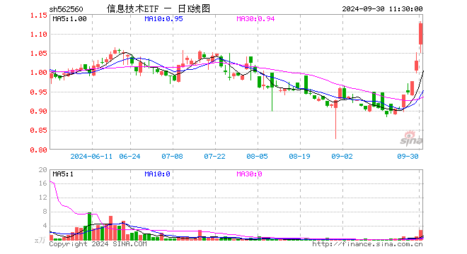 信息技术ETF（562560）涨9.53%，半日成交额297.71万元