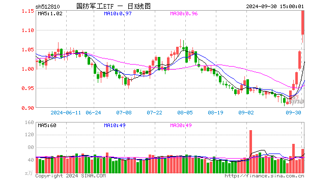 国防军工ETF（512810）涨9.96%，成交额8353.49万元