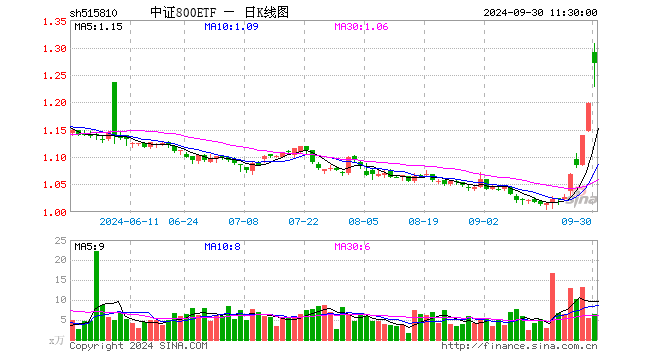 中证800ETF（515810）涨6.10%，半日成交额832.19万元