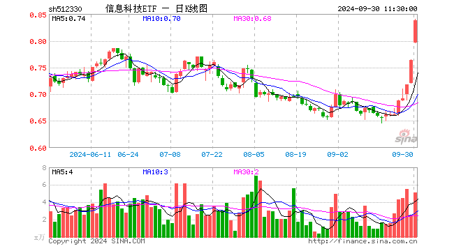 信息科技ETF（512330）涨9.69%，半日成交额419.88万元