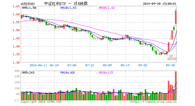 中证红利ETF（515080）涨7.86%，成交额6.16亿元