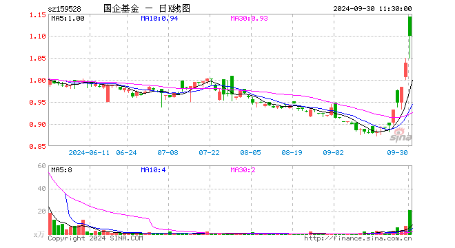 国企改革ETF（159528）涨5.77%，半日成交额2281.61万元