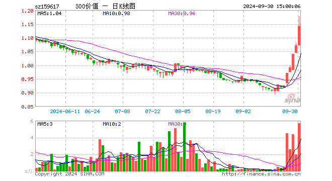 500价值ETF（159617）涨6.54%，成交额655.22万元