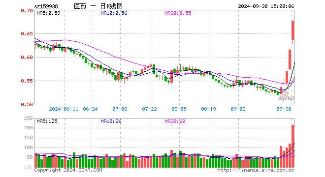 医药卫生ETF（159938）涨10.08%，成交额1.42亿元