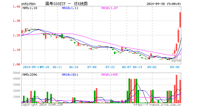 国寿500ETF（510560）涨9.72%，成交额51.18万元